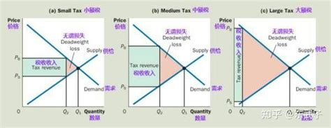 無謂損失圖解|无谓损失